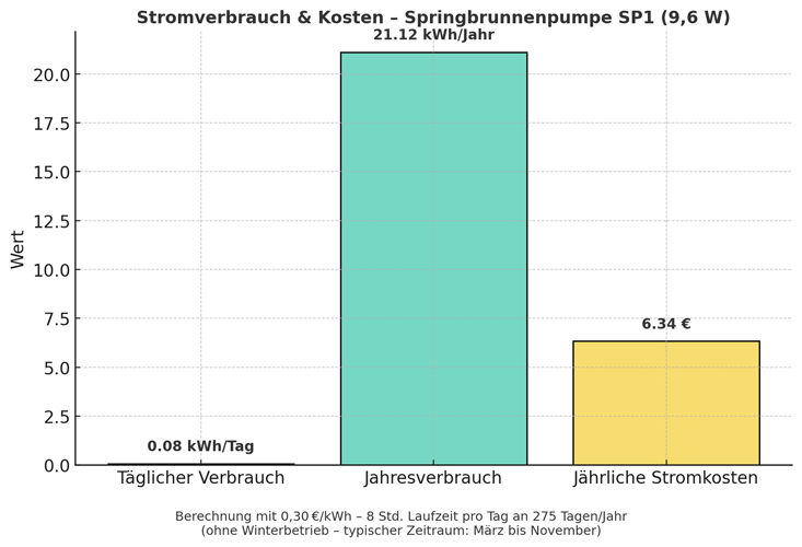 Grafik zum Stromverbrauch der Springbrunnenpumpe SP1
