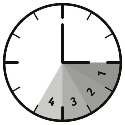 Symbolgrafik einer Uhr mit Timer-Modus für Solarpumpen: Vier markierte Zeitstufen von 1 bis 4 Stunden